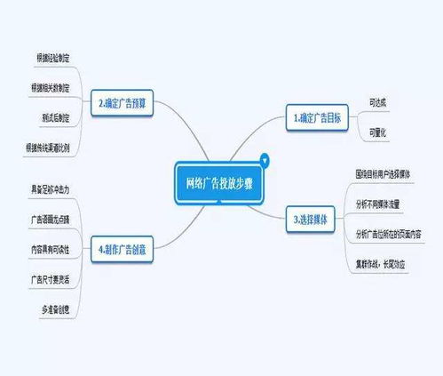 互联网广告营销的五个实战技巧 驱动销售转化的核心策略